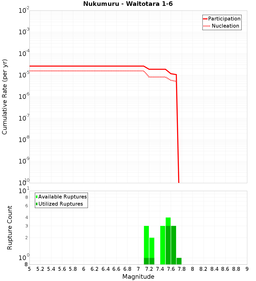 Cumulative Plot