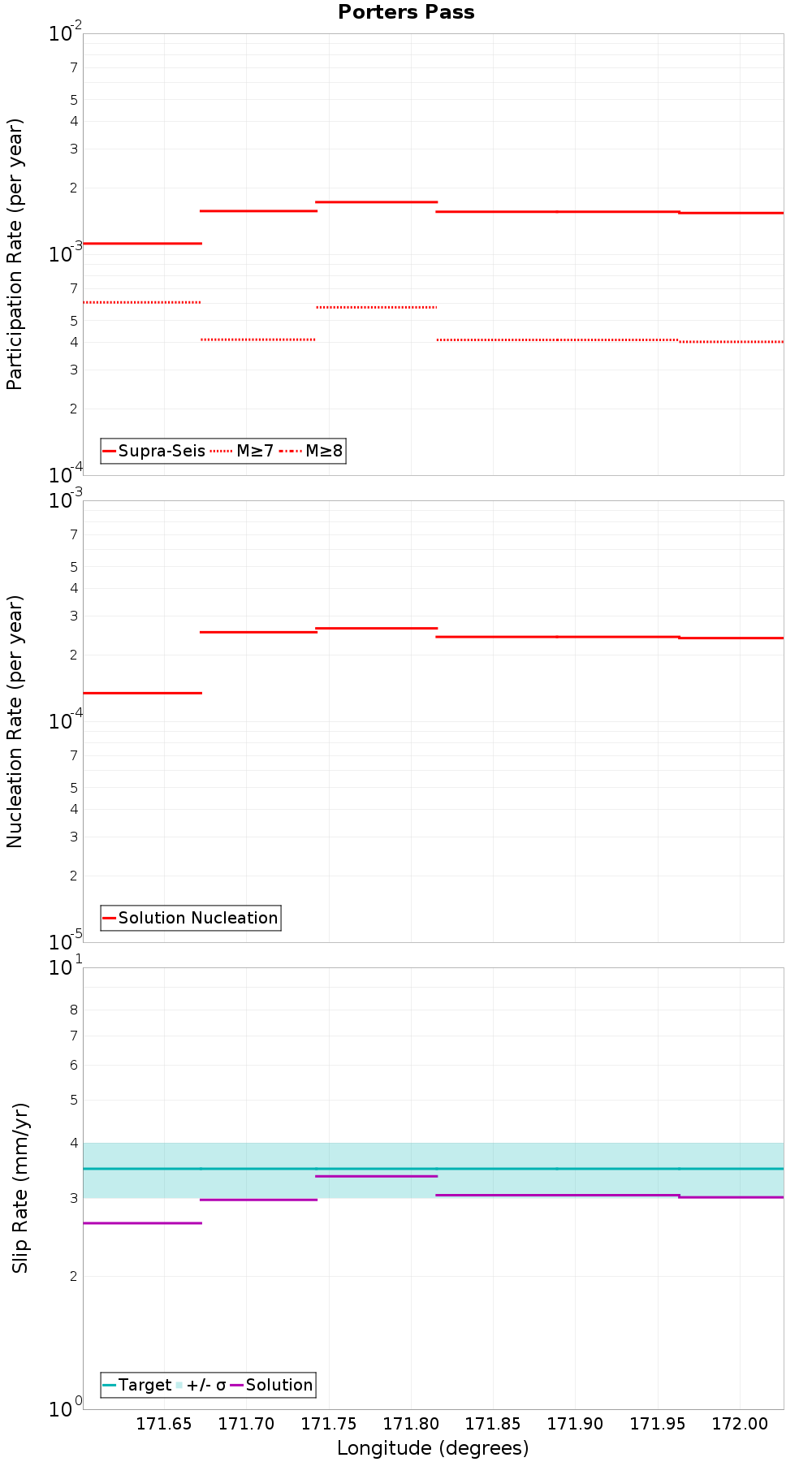 Along-strike plot