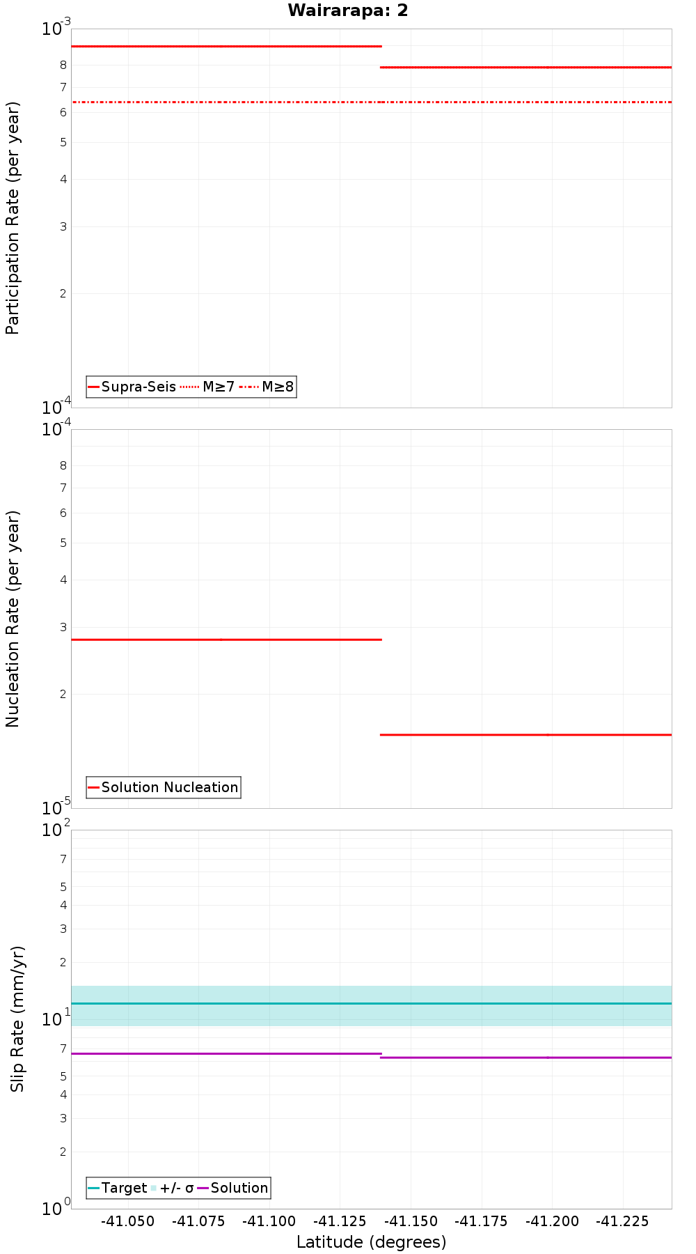 Along-strike plot
