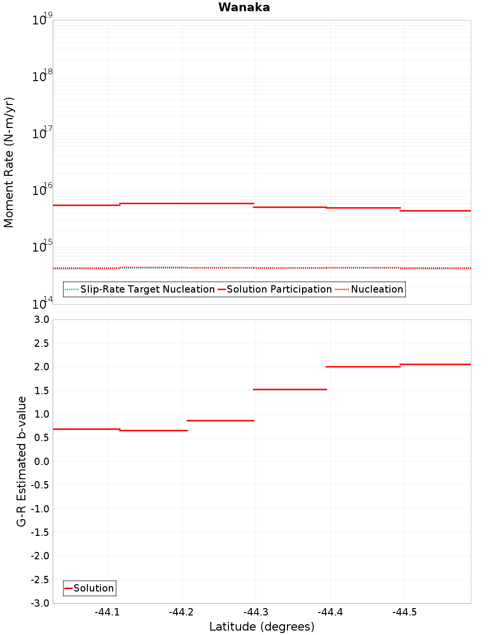 Along-strike plot