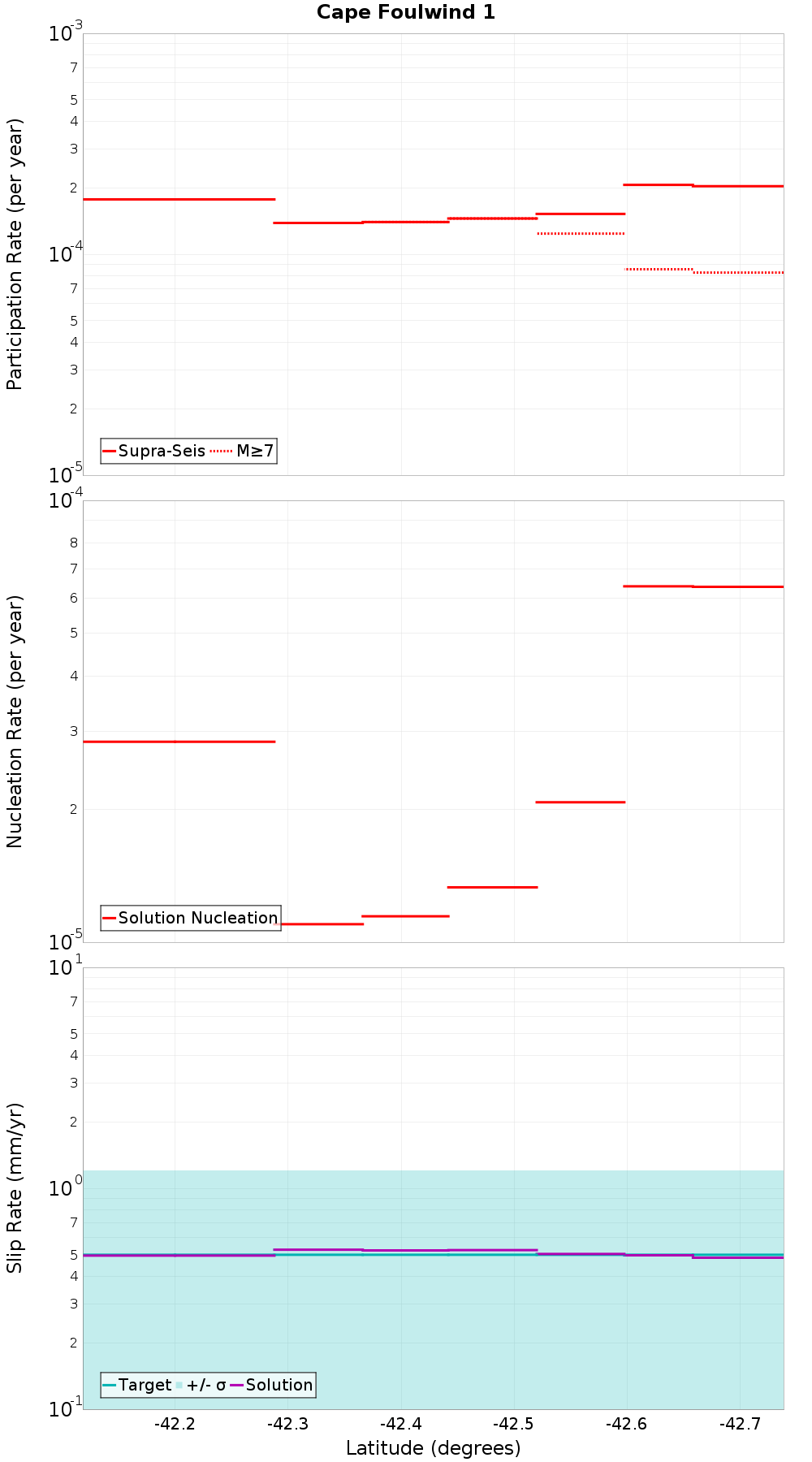 Along-strike plot