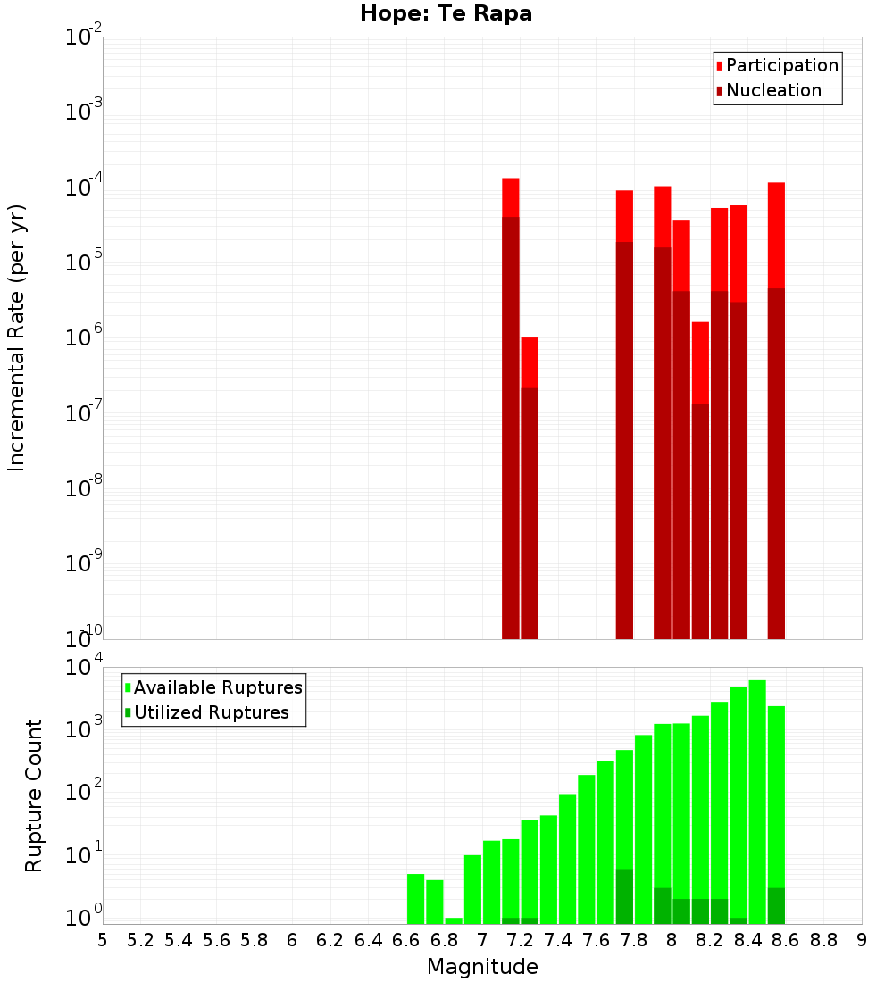 Incremental Plot