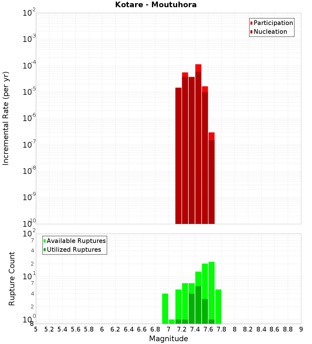 Incremental Plot