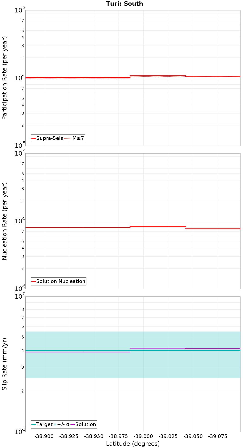 Along-strike plot