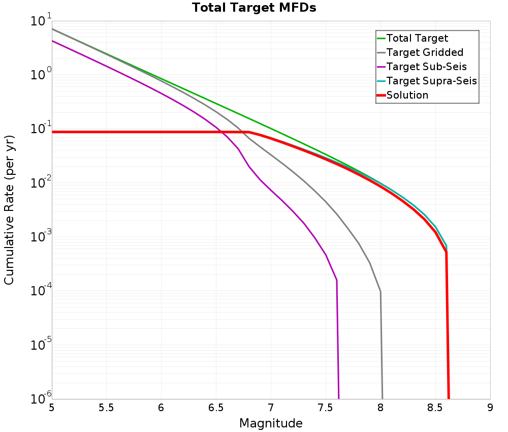 Cumulative Plot