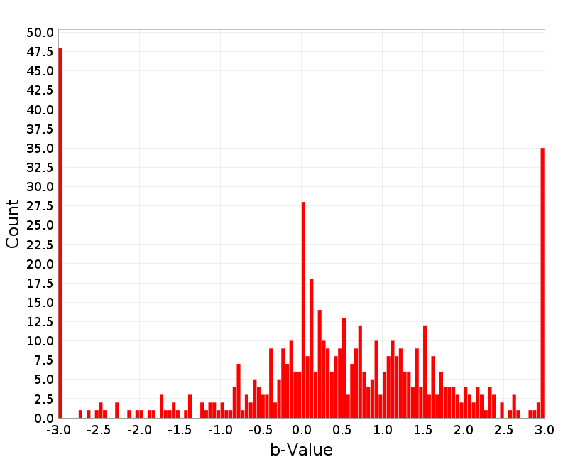 Histogram