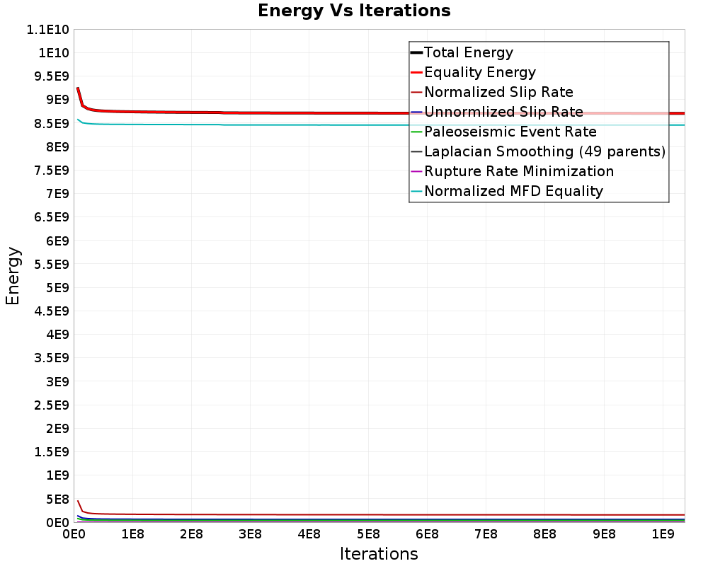 Energy vs Iterations