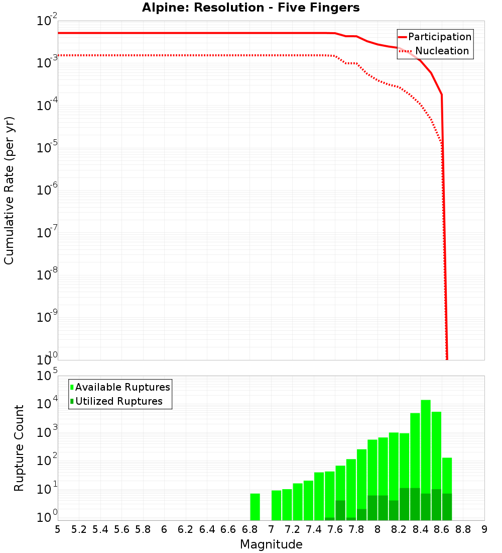 Cumulative Plot