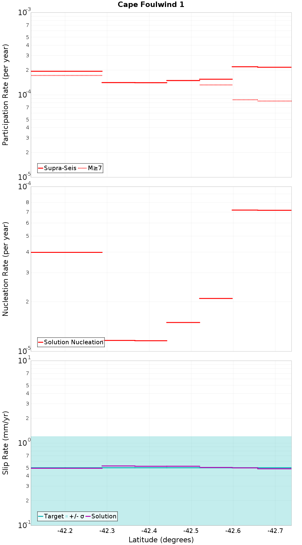 Along-strike plot