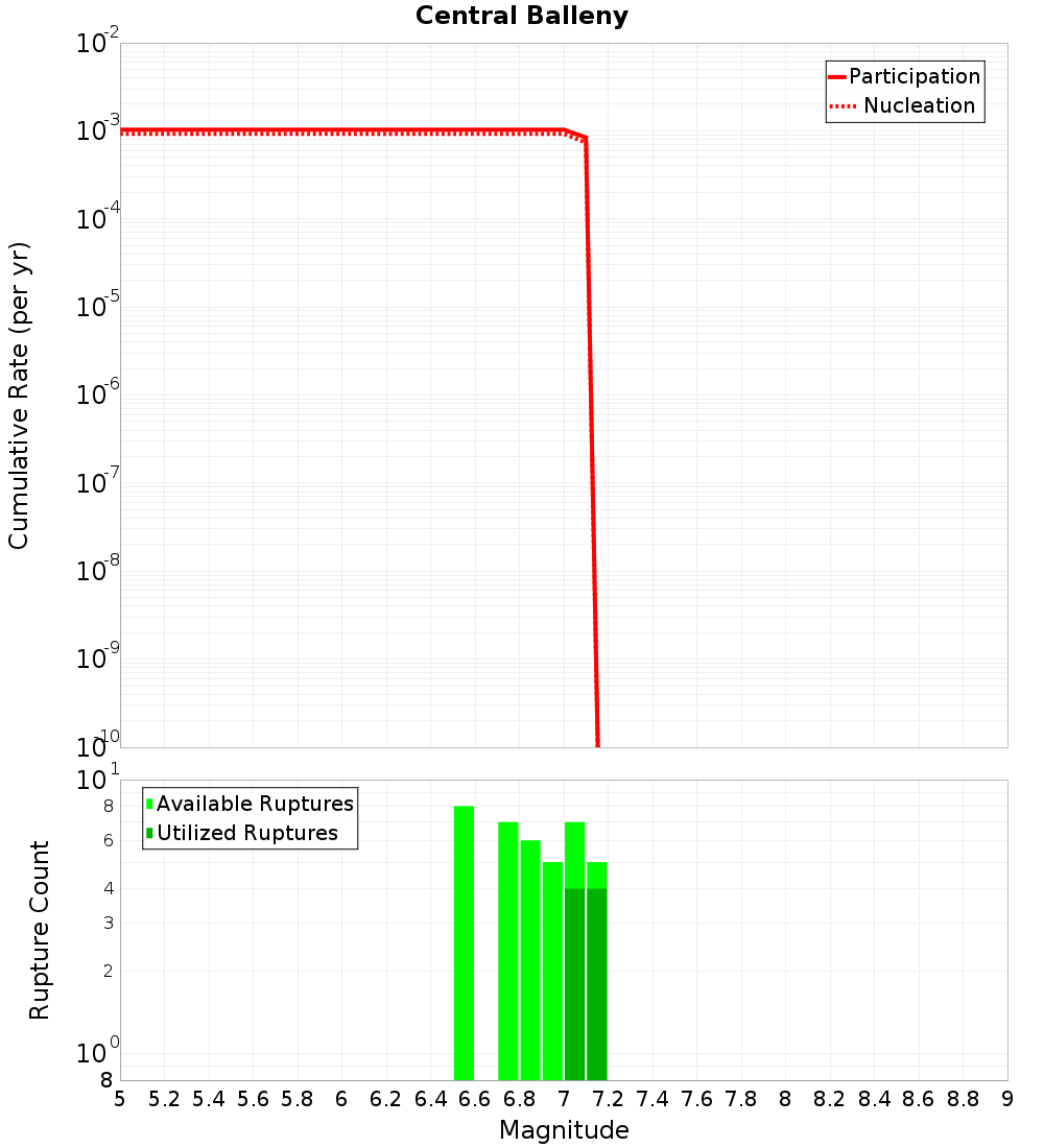 Cumulative Plot