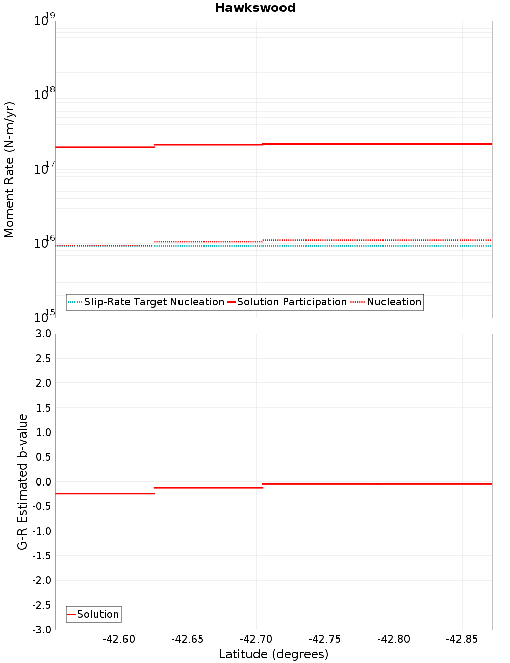 Along-strike plot