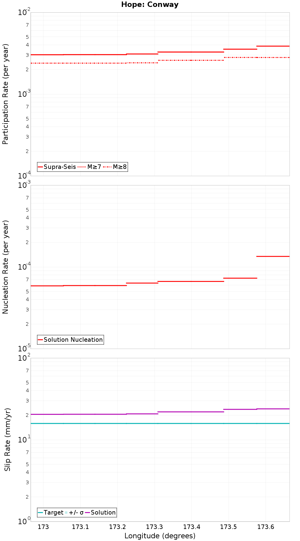 Along-strike plot