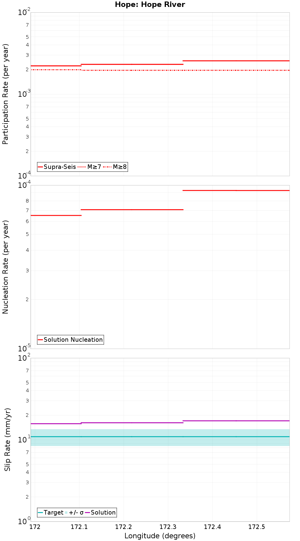 Along-strike plot