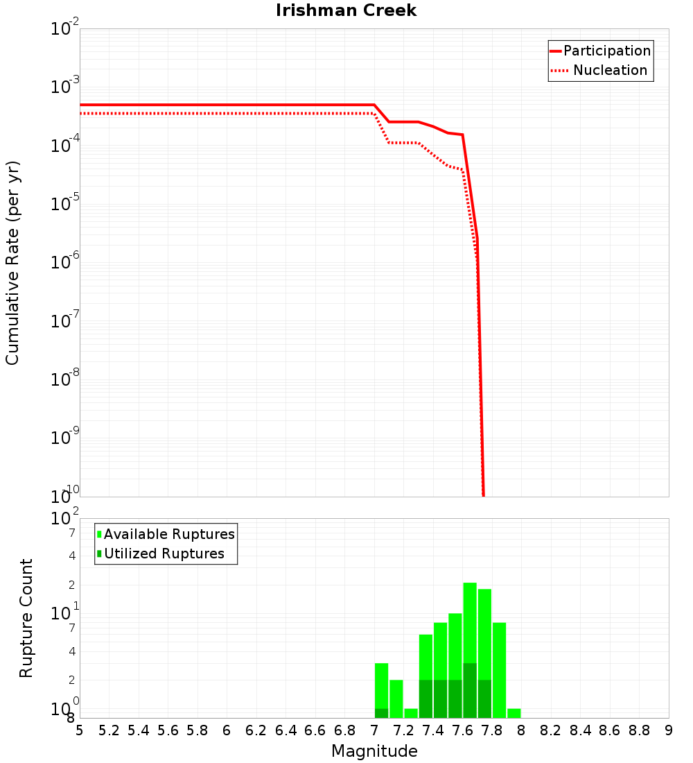Cumulative Plot