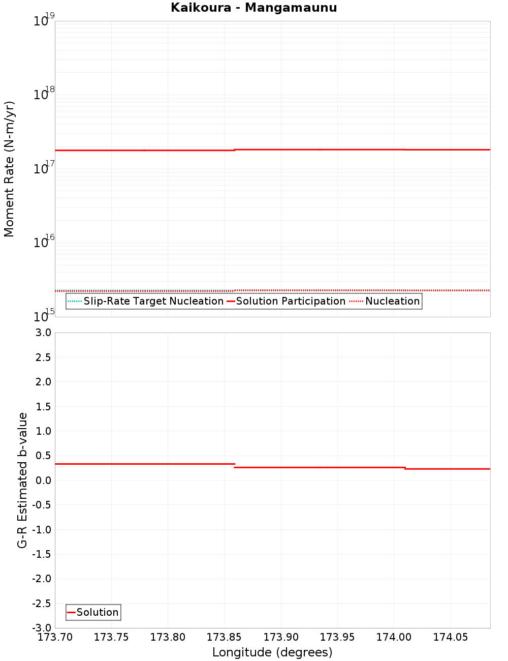 Along-strike plot