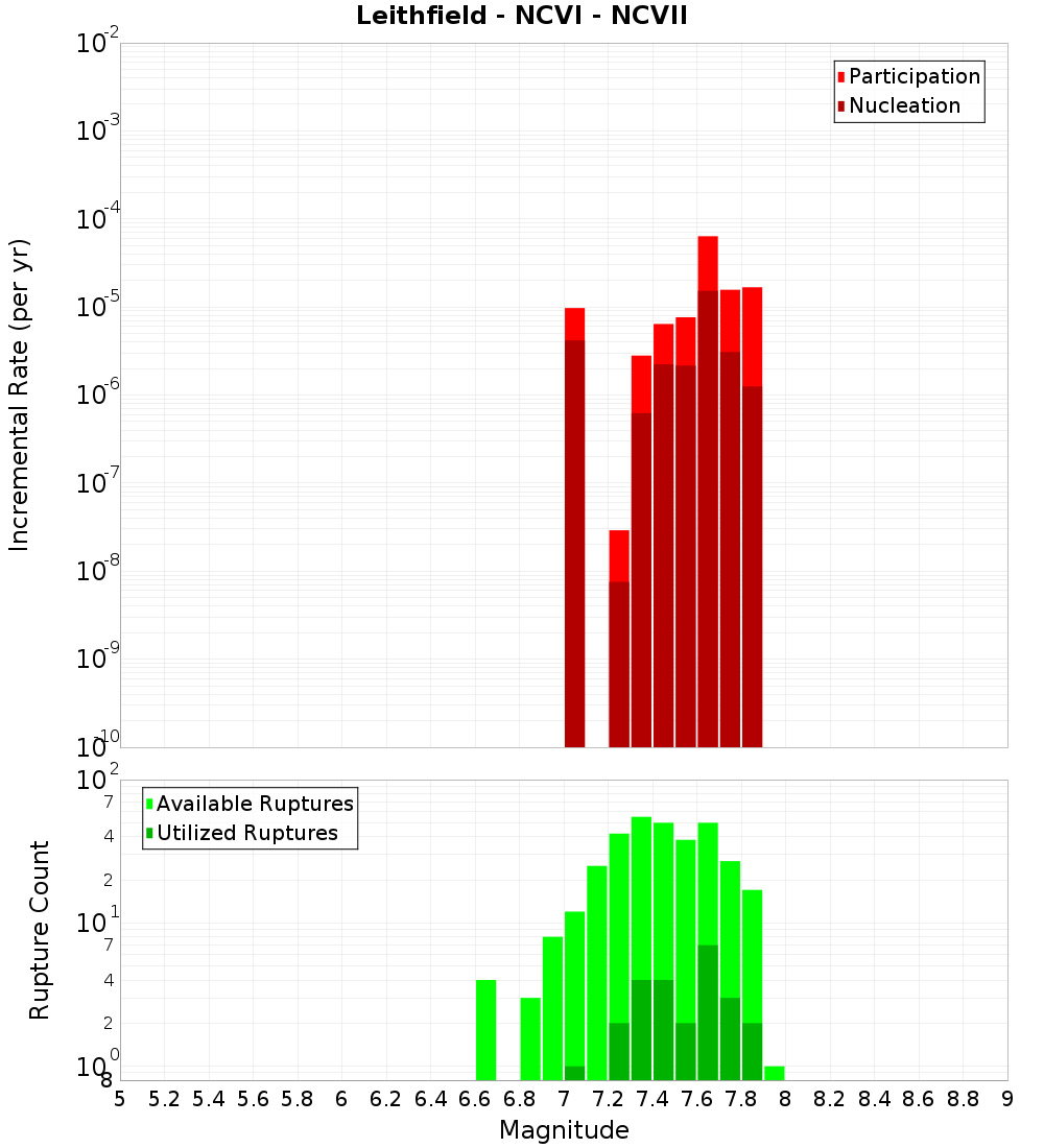 Incremental Plot