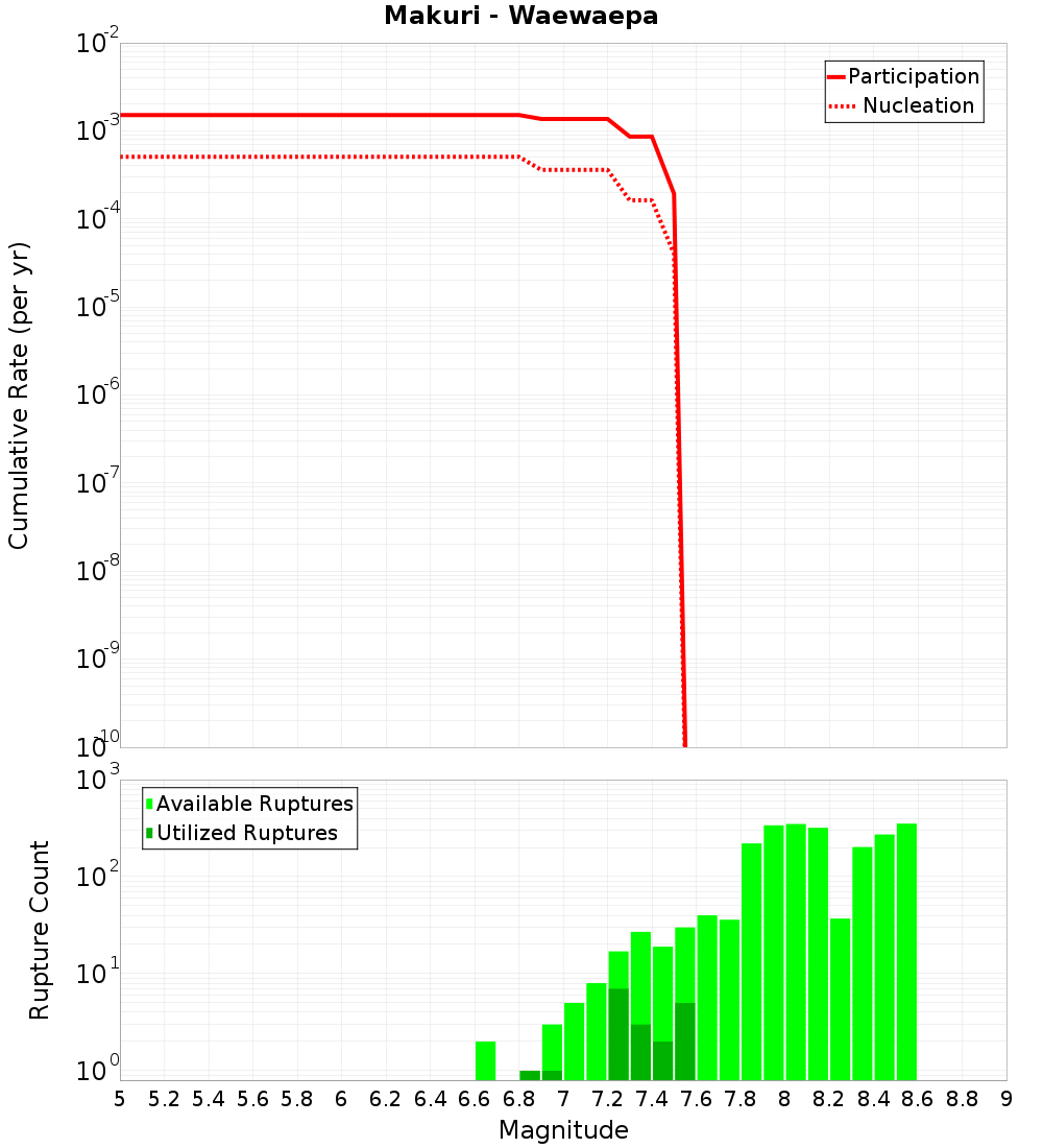 Cumulative Plot