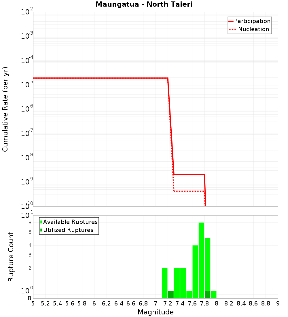 Cumulative Plot