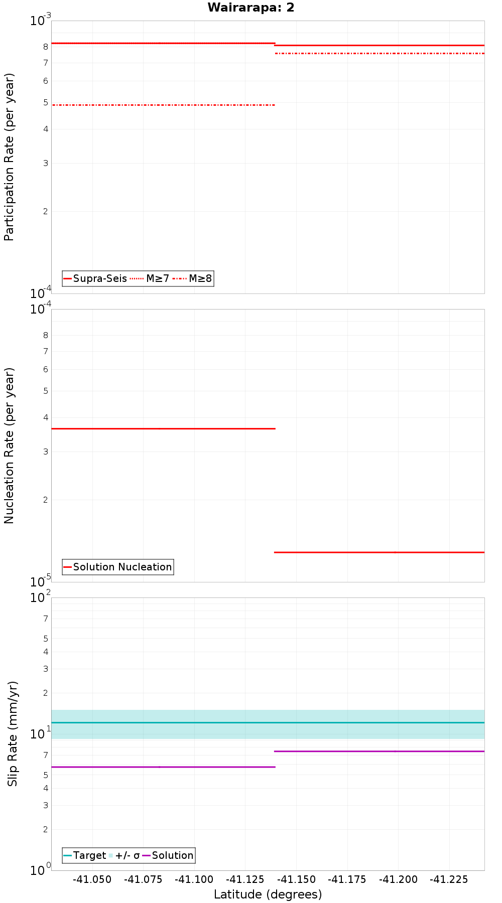 Along-strike plot
