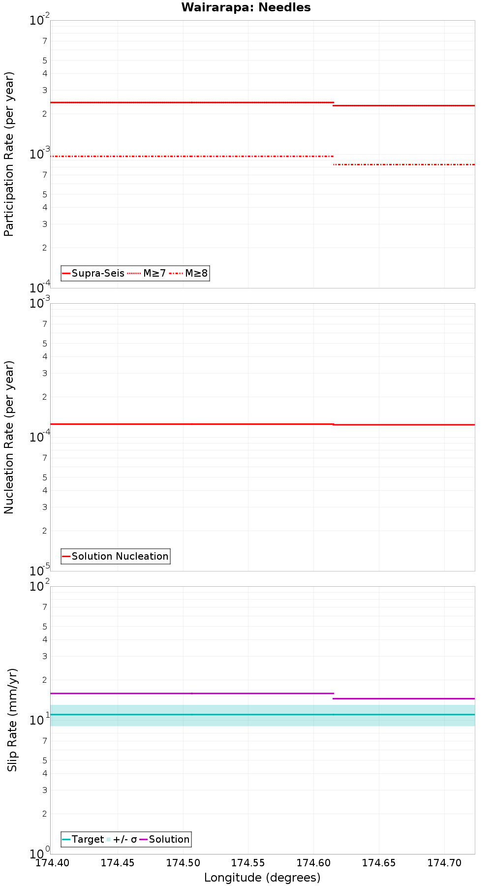 Along-strike plot