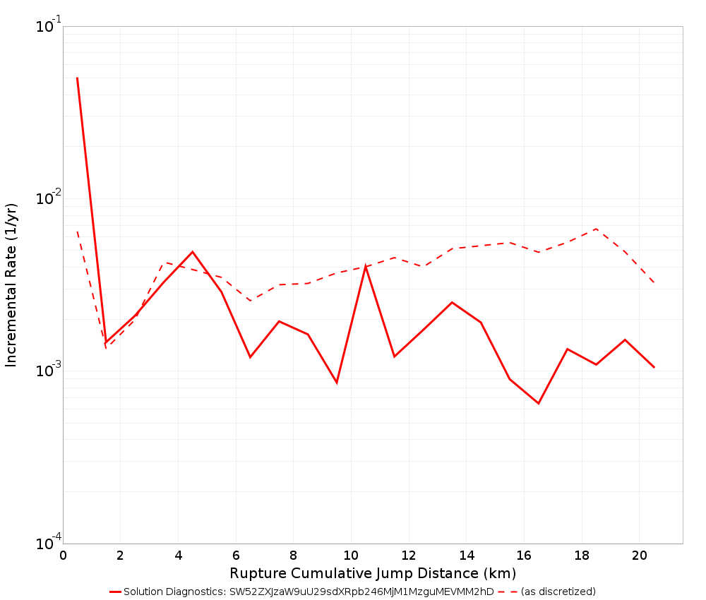 Cumulative Jump Dist Plot