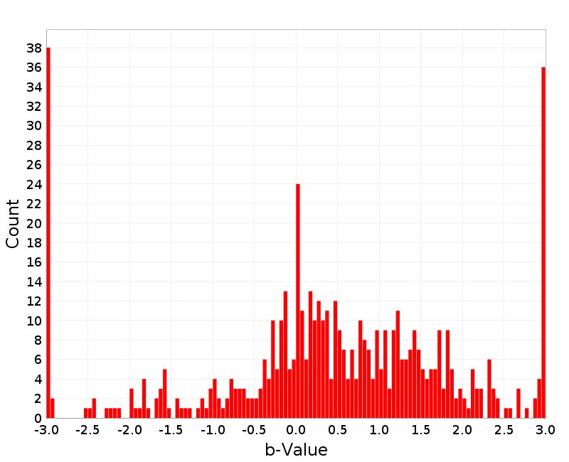 Histogram