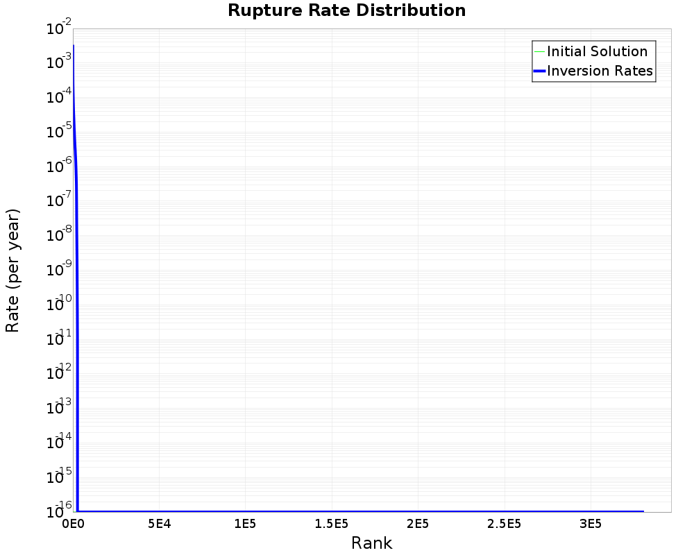 Rate Distribution