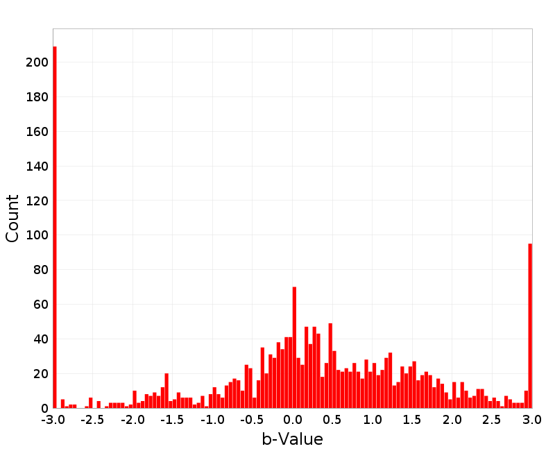 Histogram