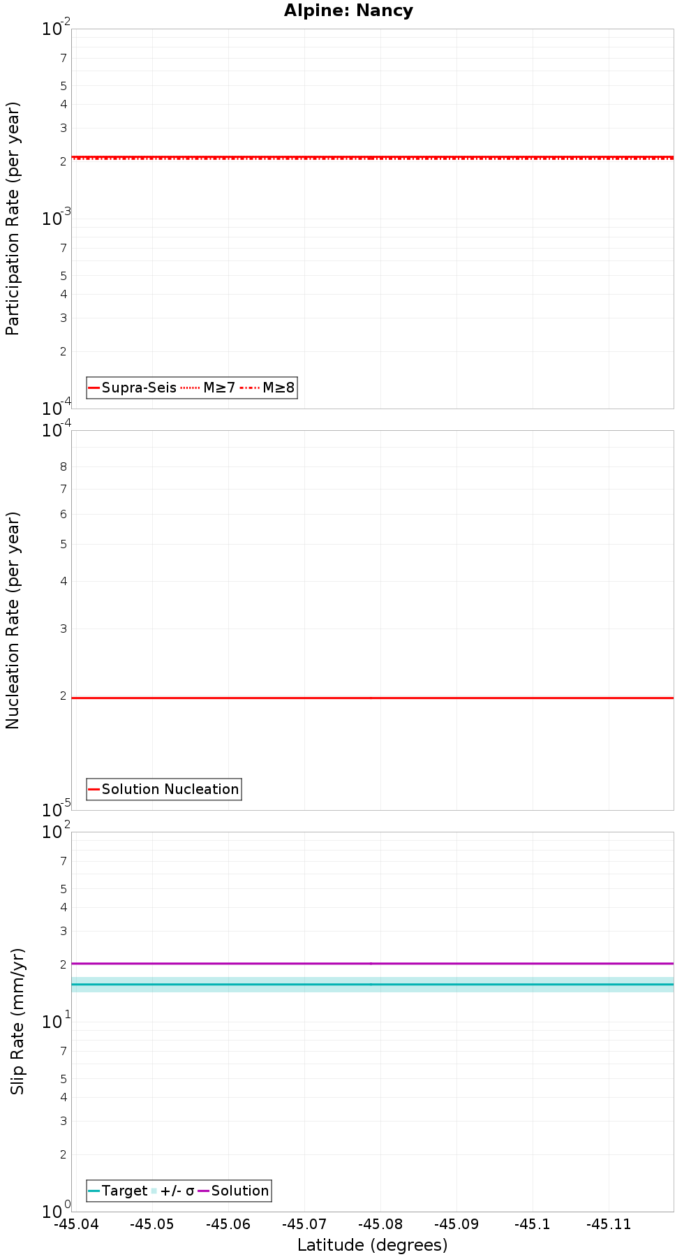 Along-strike plot