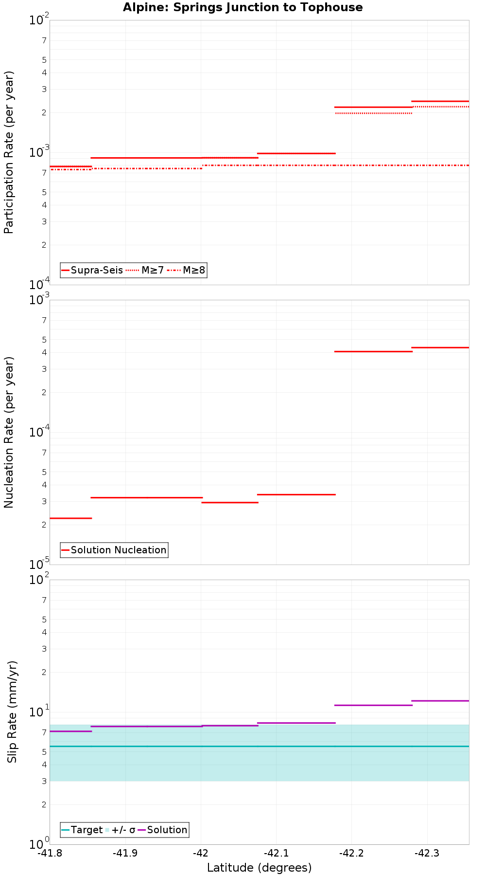 Along-strike plot
