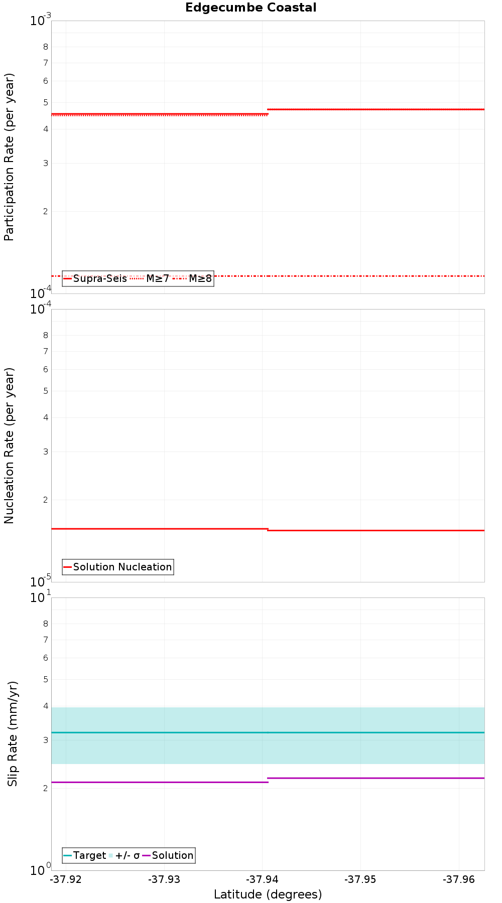 Along-strike plot