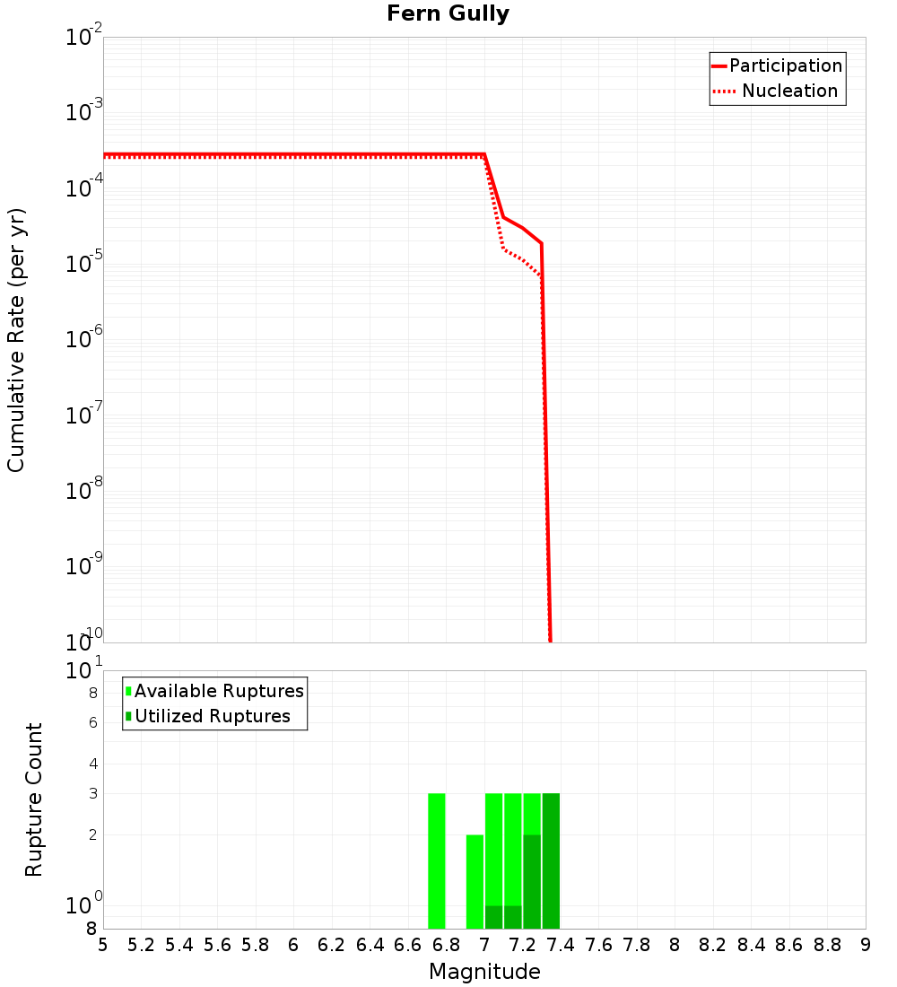 Cumulative Plot