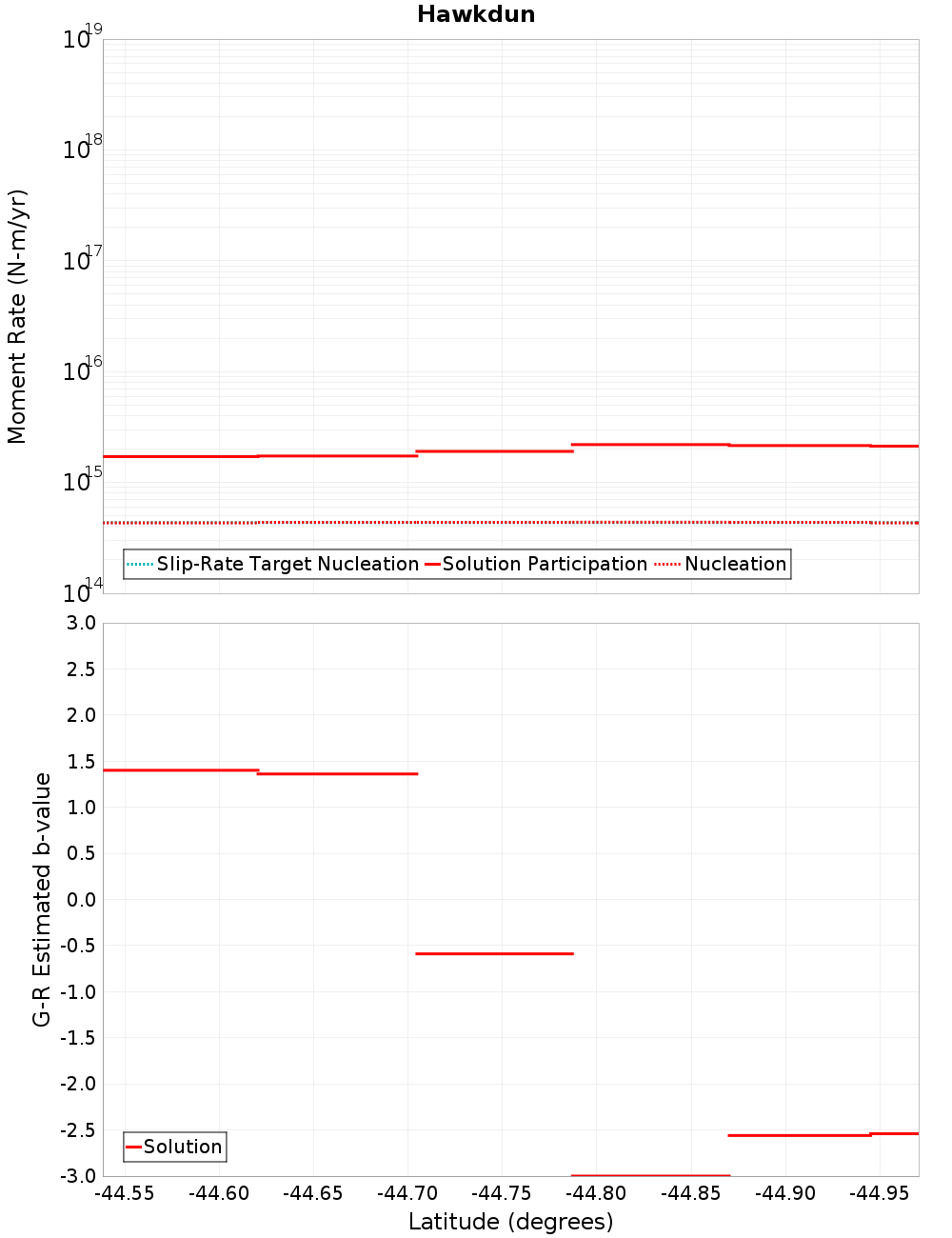Along-strike plot