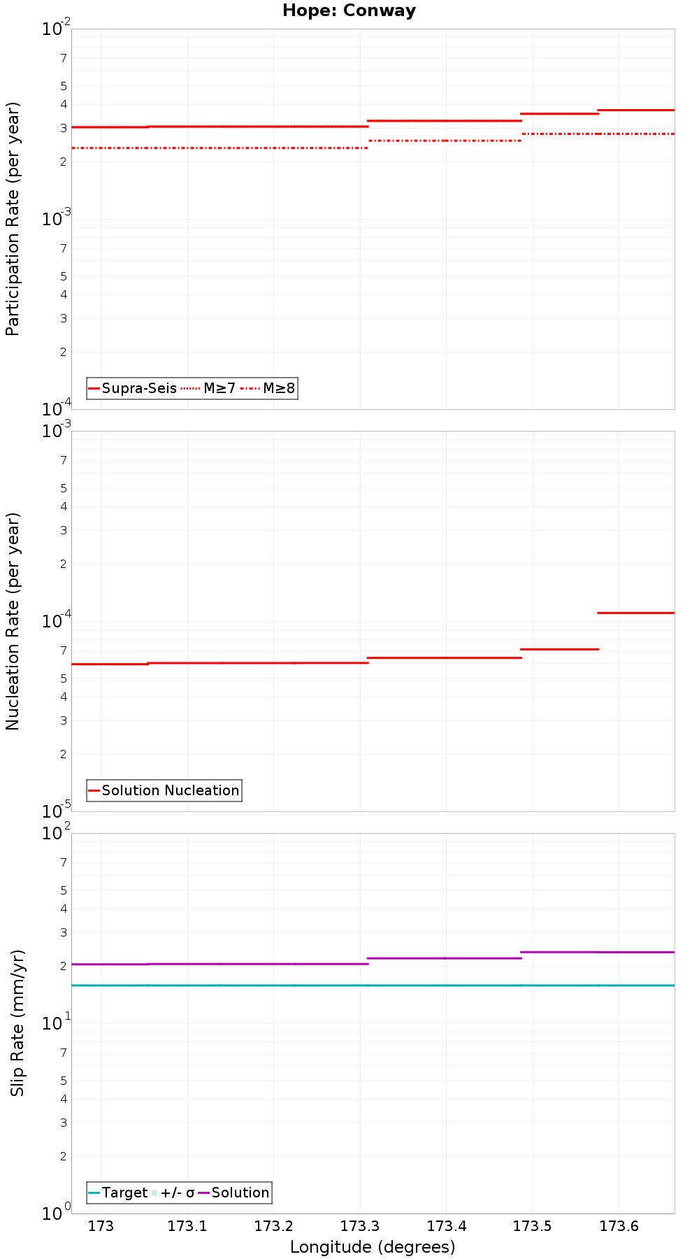 Along-strike plot