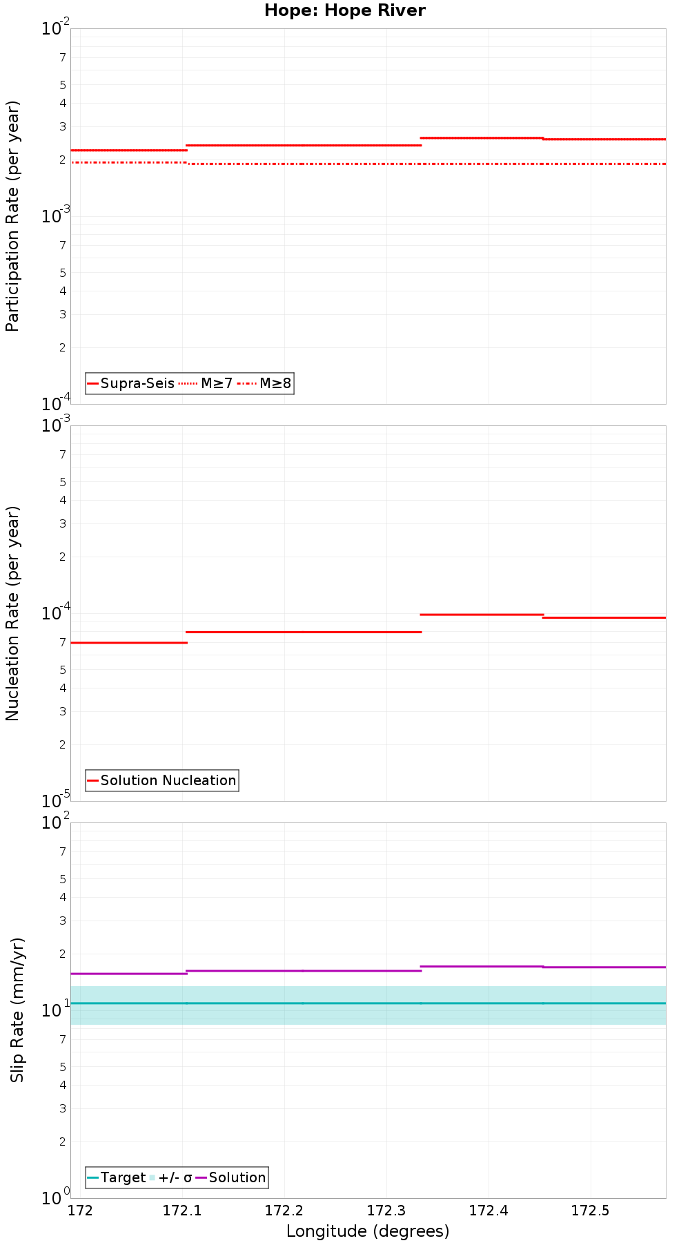 Along-strike plot