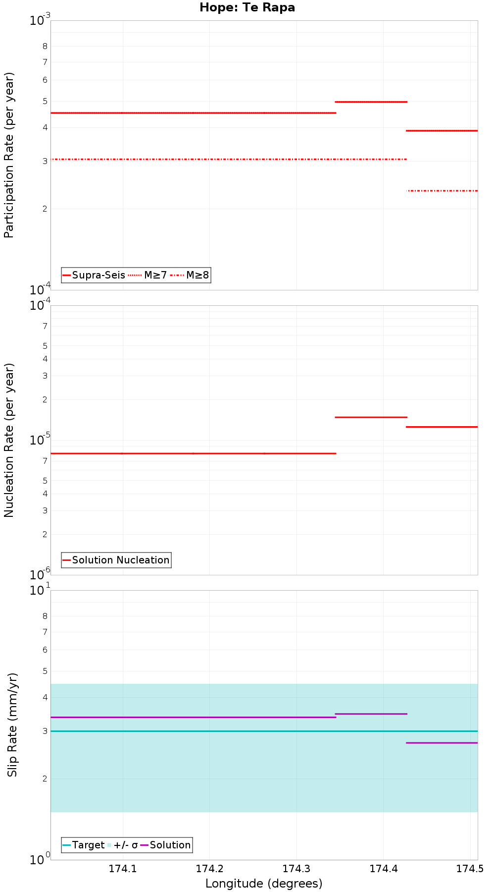 Along-strike plot