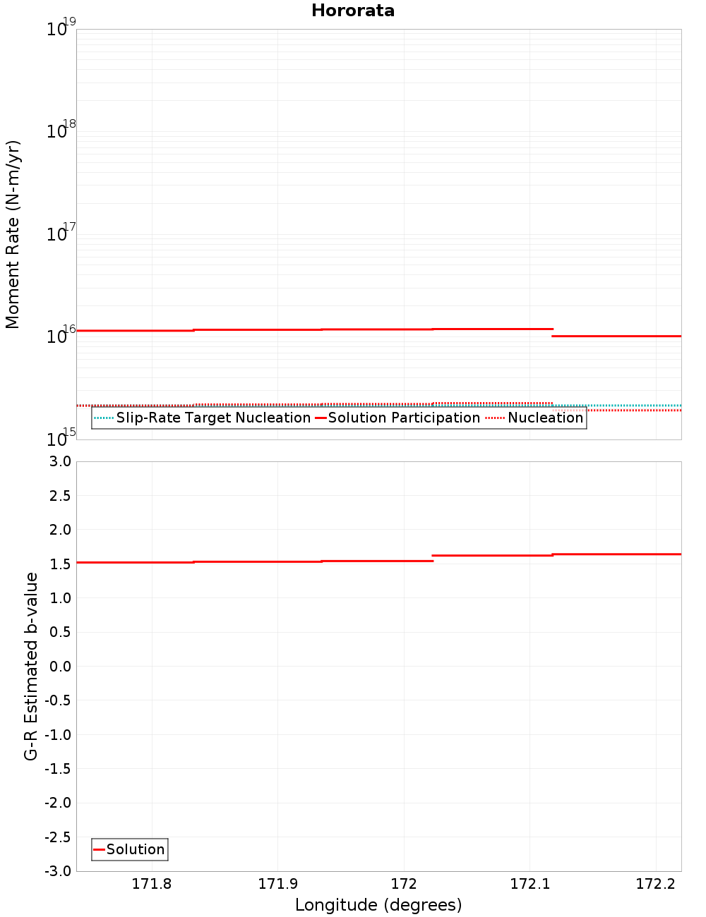 Along-strike plot