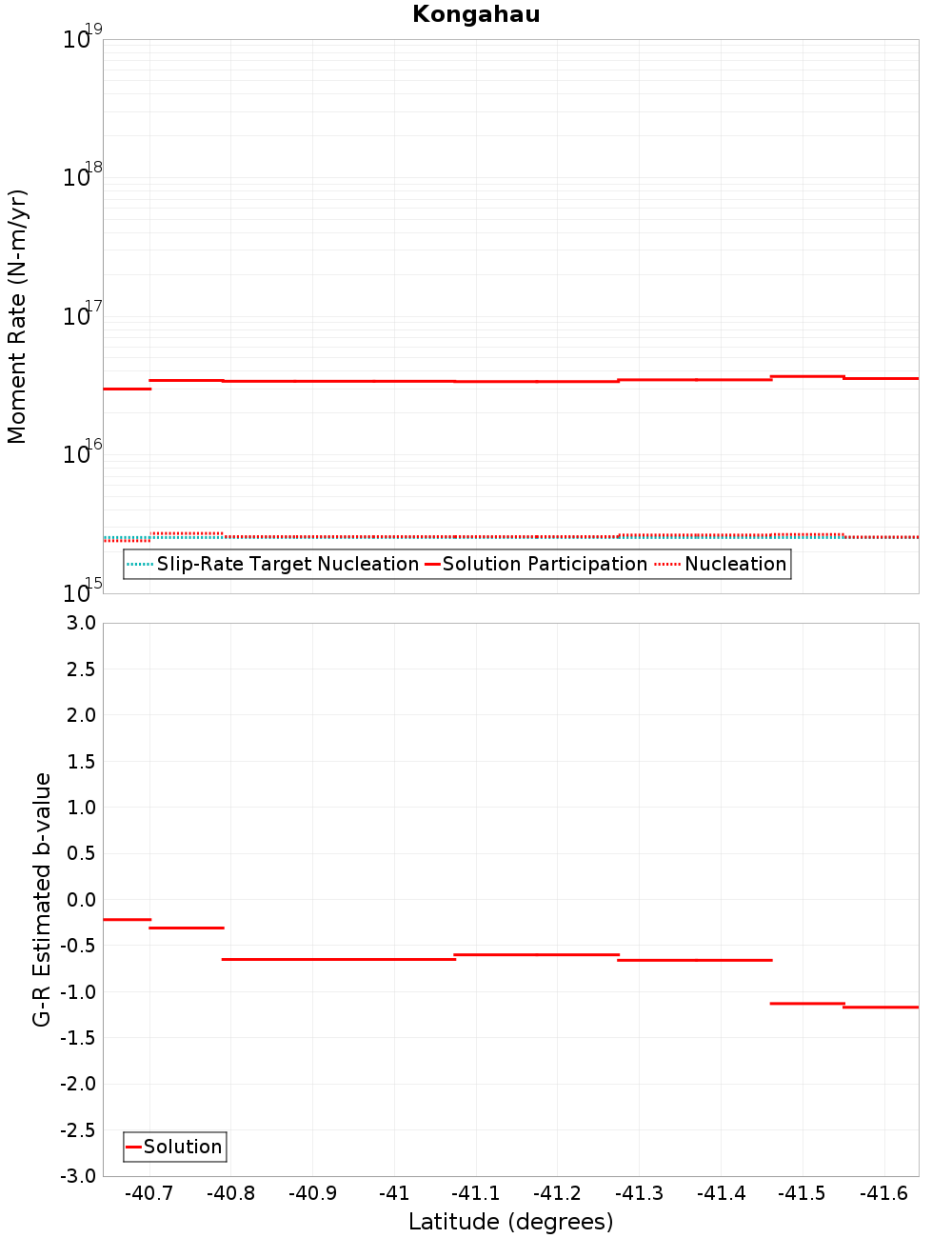 Along-strike plot