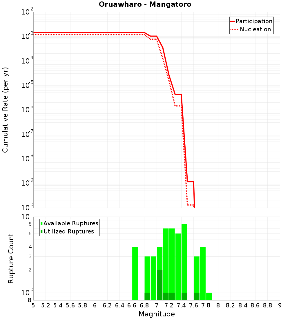 Cumulative Plot