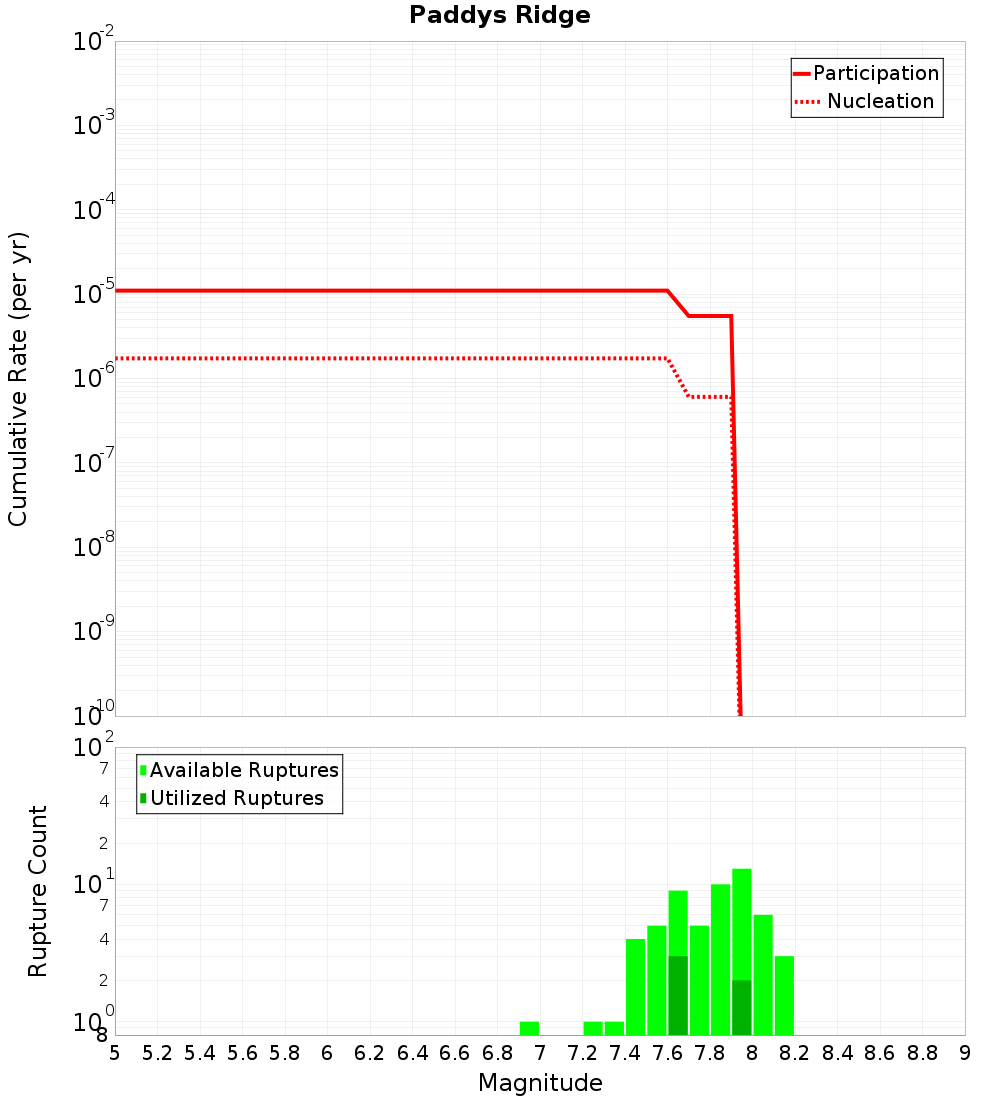 Cumulative Plot
