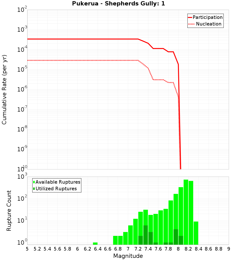 Cumulative Plot