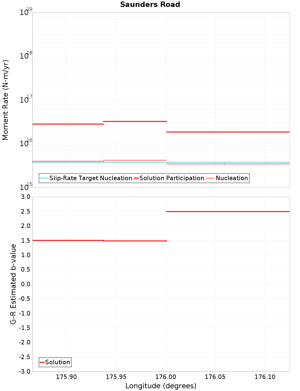 Along-strike plot