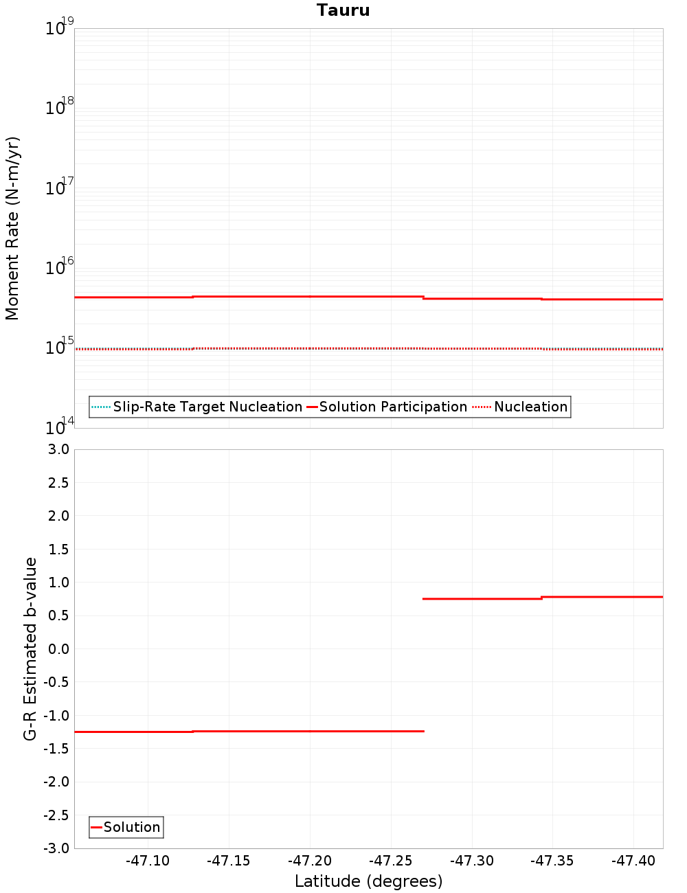 Along-strike plot