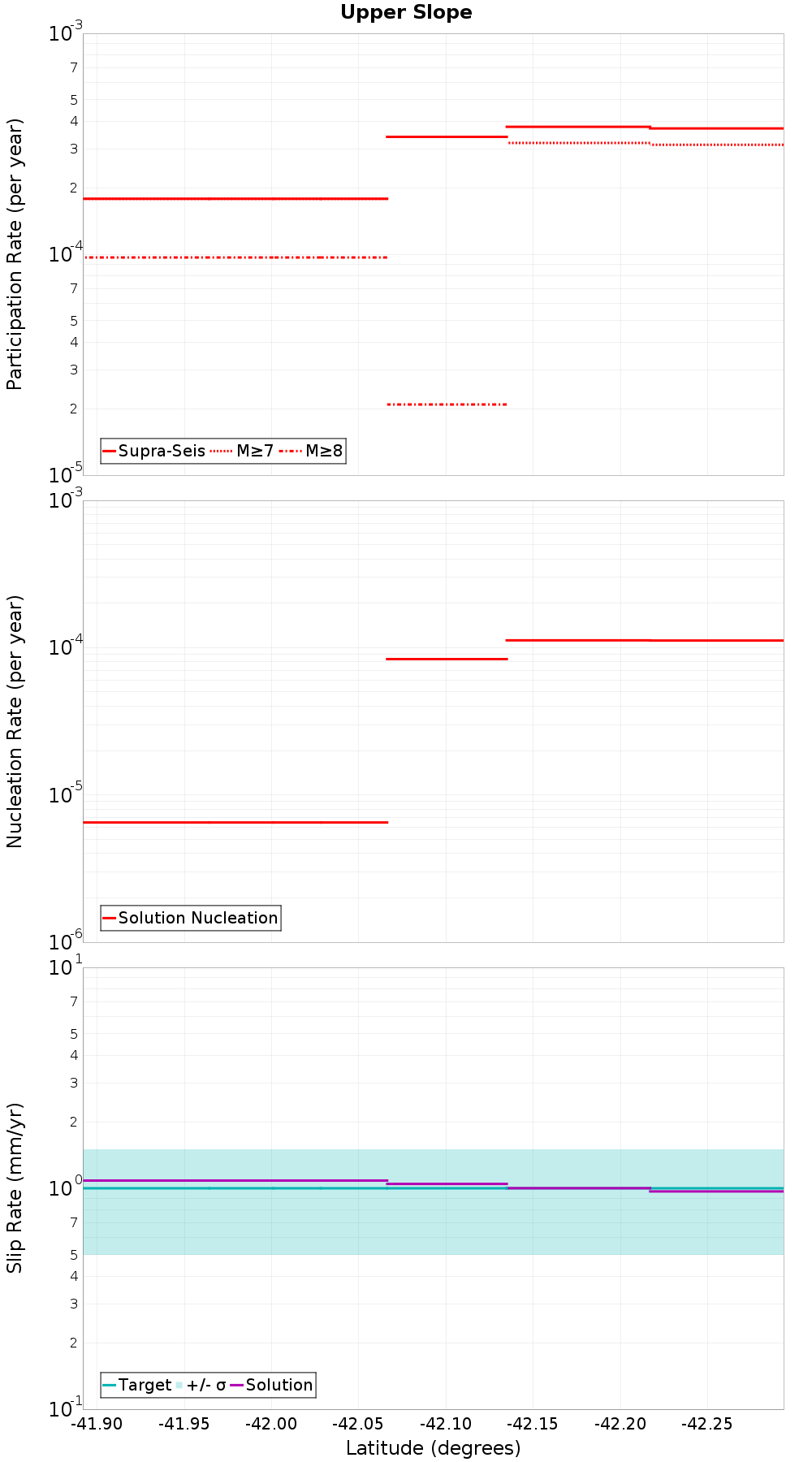 Along-strike plot
