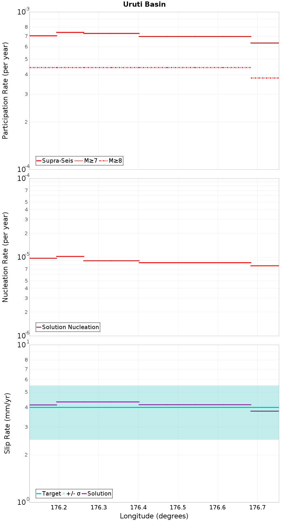 Along-strike plot