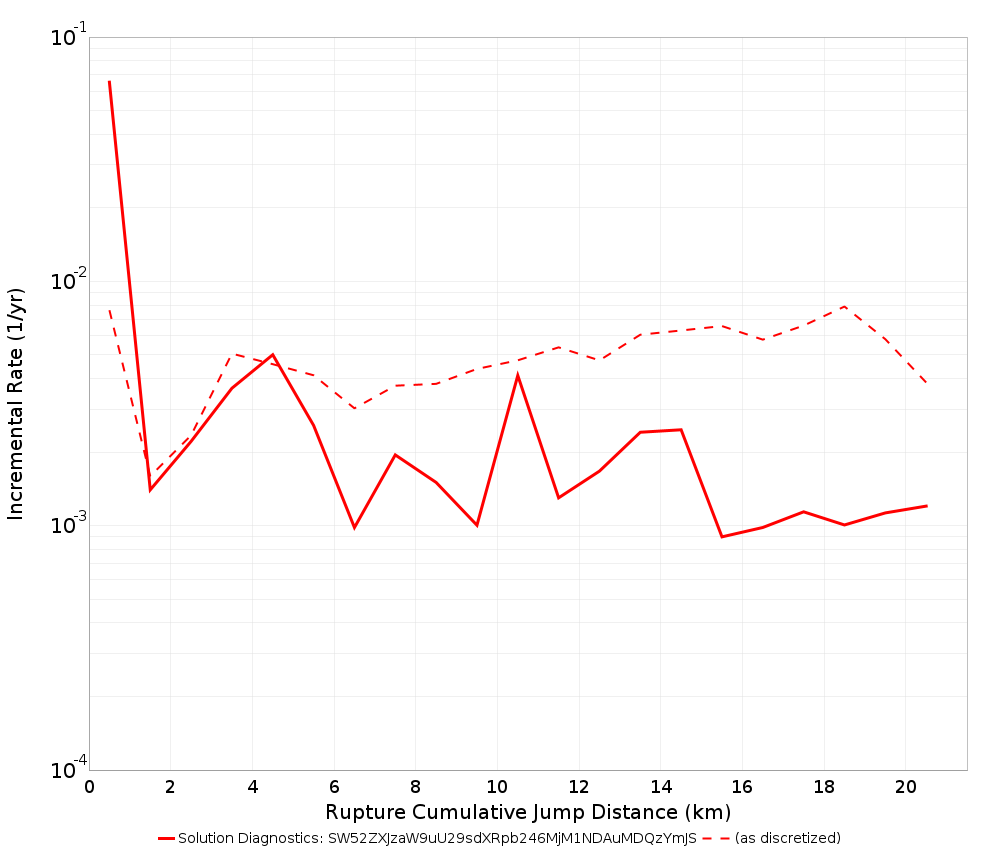 Cumulative Jump Dist Plot