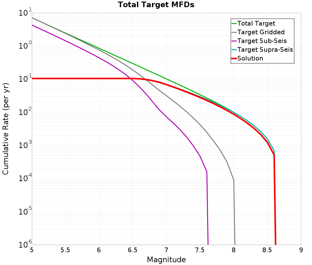 Cumulative Plot