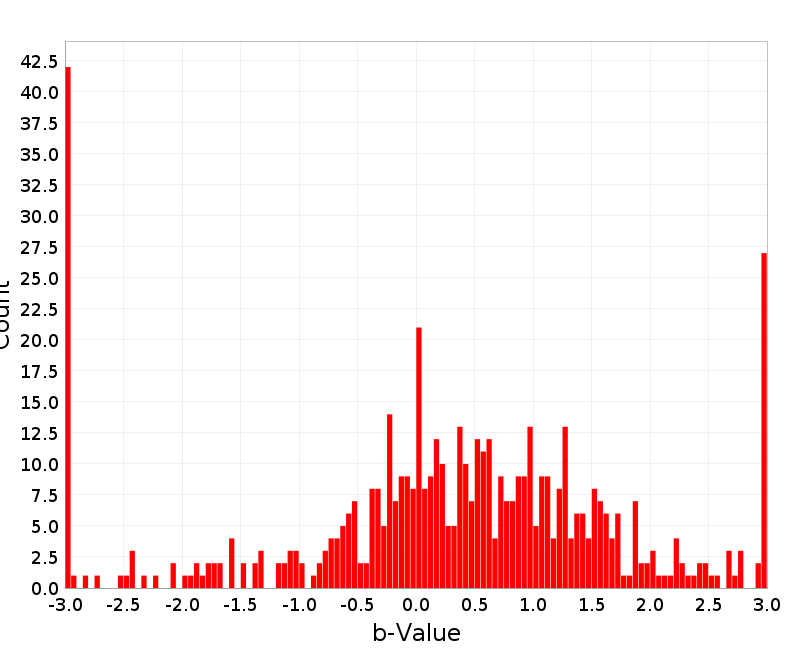 Histogram
