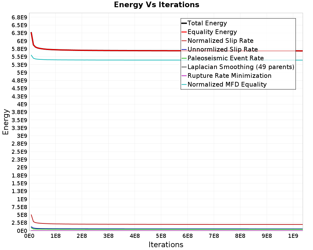 Energy vs Iterations
