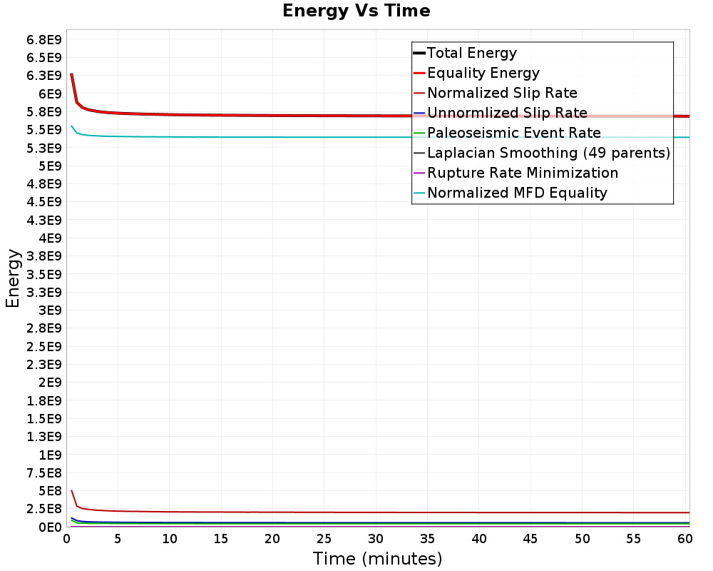 Energy vs Time